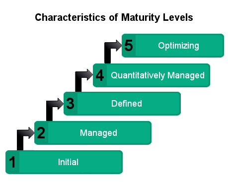 capability maturity model integration image