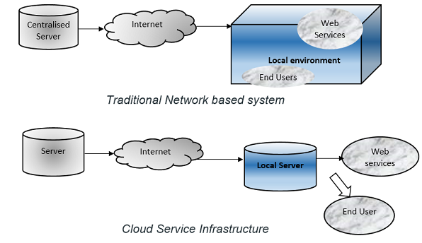 Cloud vs Network Infrastructure