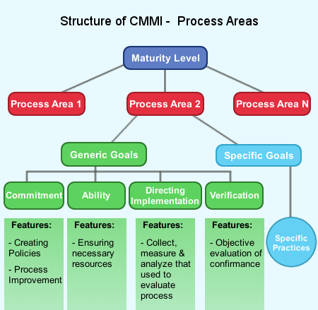 cmmi process key area