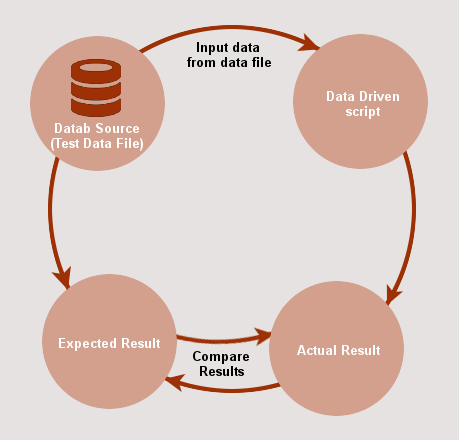 data driven testing