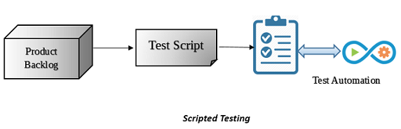 Scripted Testing