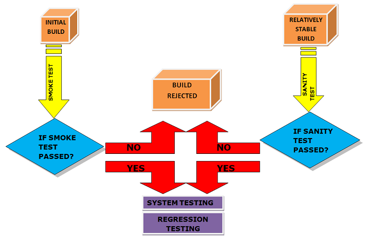 smoke testing vs sanity testing