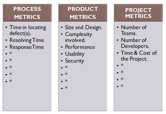process, product and project quality metrics
