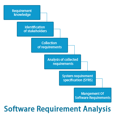 Software Requirement Analysis