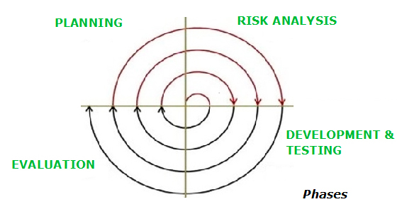 Spiral Model