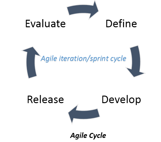 Agile Cycle
