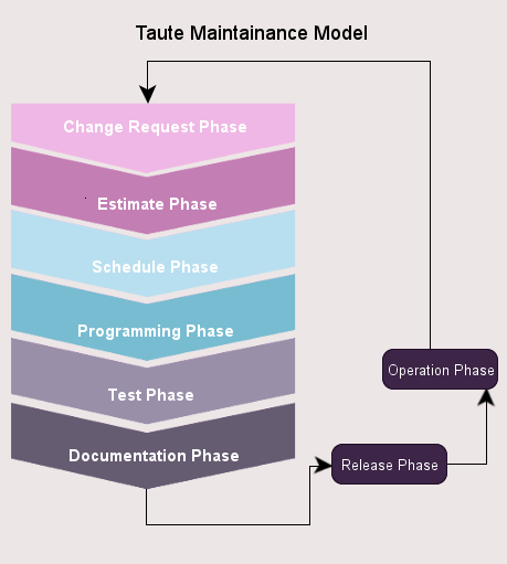 taute maintenence model diagram