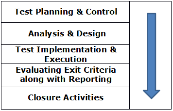Test Process