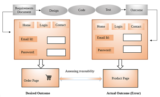 Traceability in Software Testing