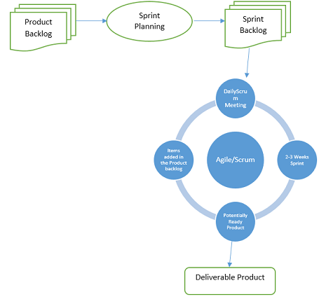 SCRUM METHODOLOGY