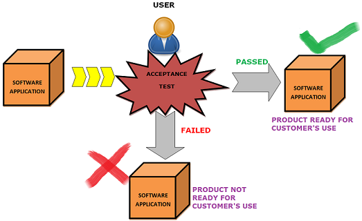 acceptance testing or UAT