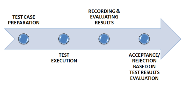 acceptance testing working