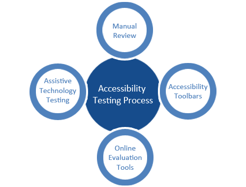 Accessibility testing