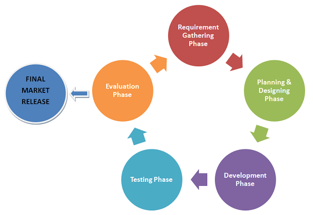 agile methodology