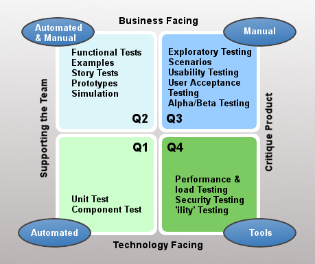 Agile Testing Quadrants