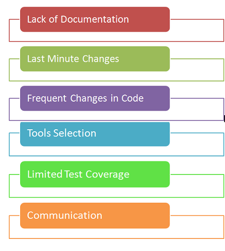 Agile Testing Challenges