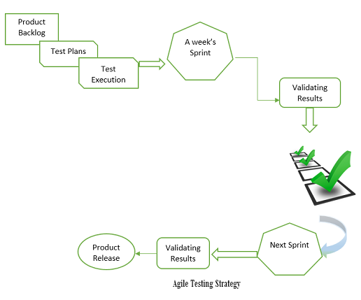 Agile Test Strategy