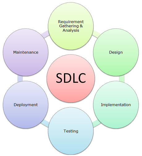 Agile vs. Traditional Development |Professionalqa.com