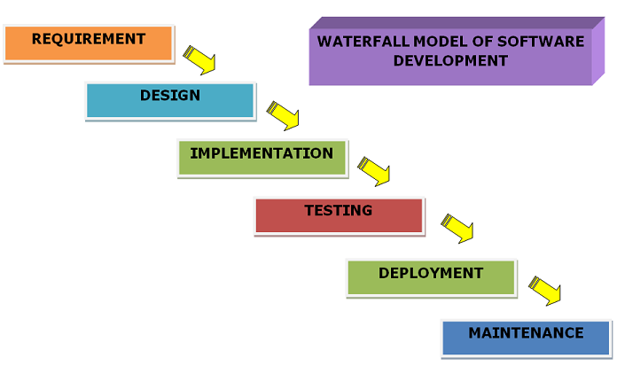 Agile vs. Traditional Development |Professionalqa.com