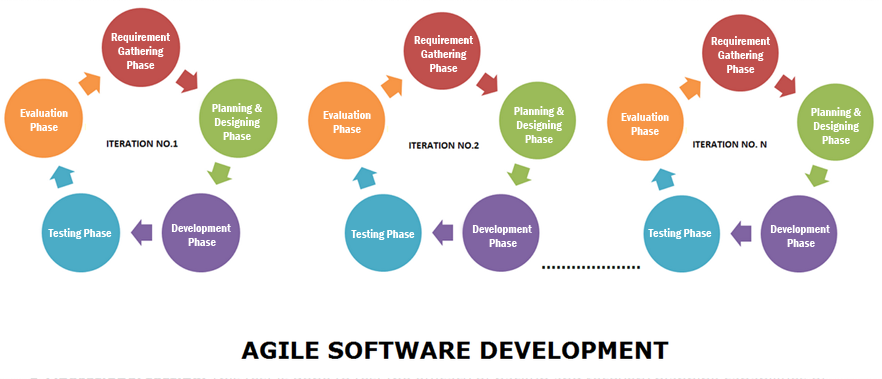 agile development model