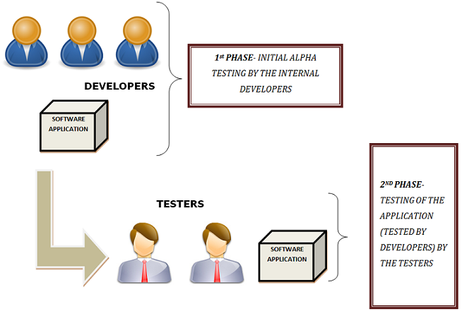 What is Alpha Testing?: Process, Phases, Features