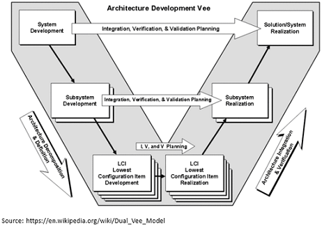 Architecture Vee Model