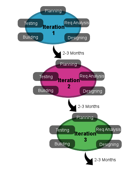 agile automation methology