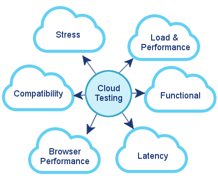 What Cloud Testing is all about? |Professionalqa.com
