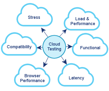 cloud testing