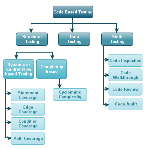 code based testing