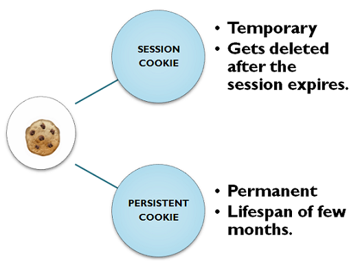 types of cookie