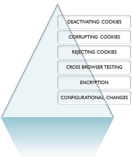 cookie testing methods