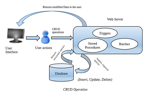 CRUD Testing Process