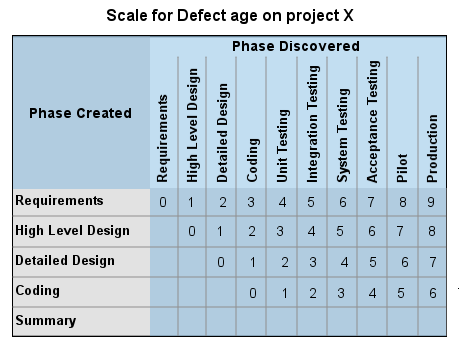 defect age