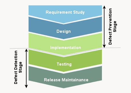 defect analysis