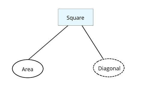 Derived Attributes