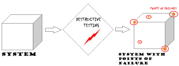 destructive testing or Destructive Software Testing