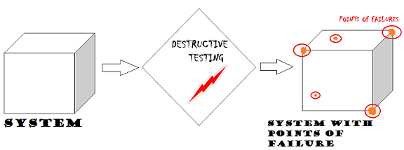 What is Destructive Testing or Destructive Software Testing(DST ...