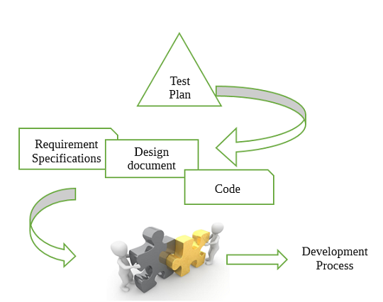 Development Testing