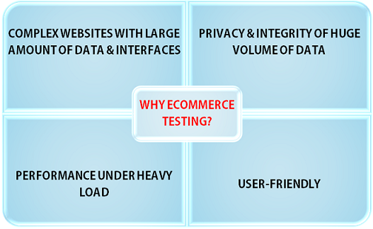 e-commerce testing