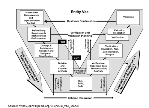 Entity Vee Model