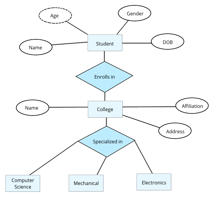 Entity Relationship Diagram |Professionalqa.com