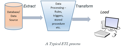 ETL Process