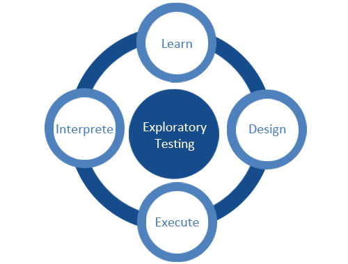 Exploratory Testing