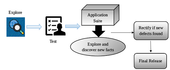 Exploratory Testing 