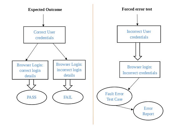 Forced Error Testing