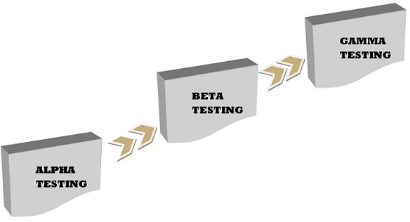 gamma testing