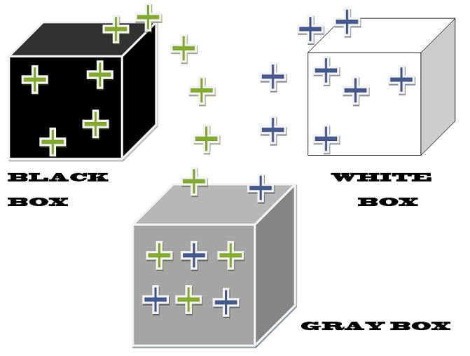 productive blend of black box and white box