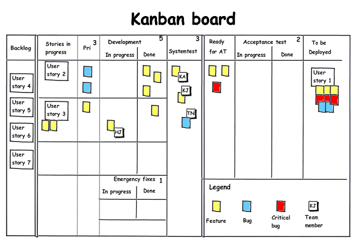 Kanban Board