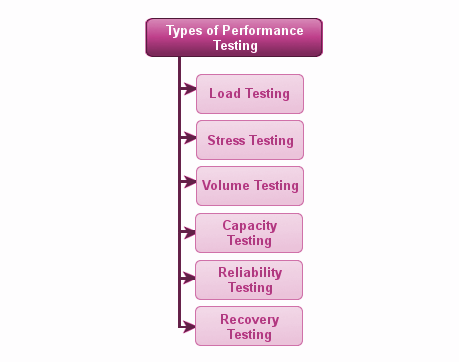 performance testing Infographics
